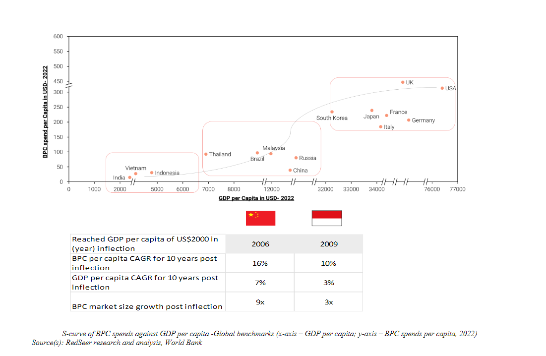 S-curve of BPC spends against GDP per capita